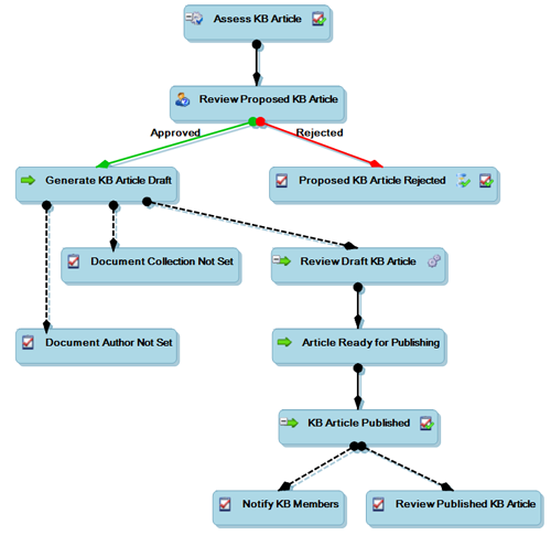 Knowledge management self service software